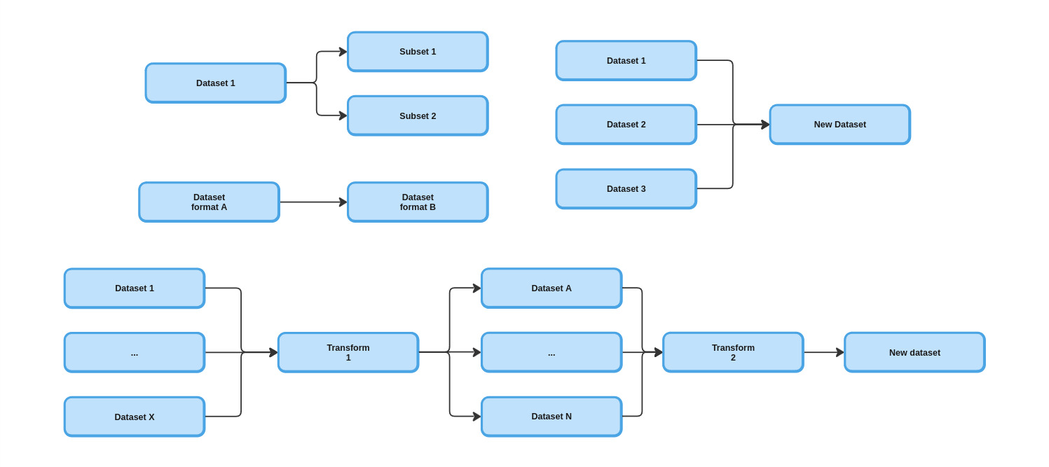 Examples of data manipulation