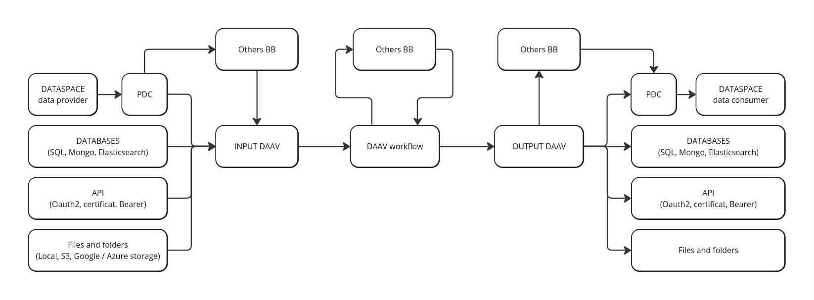 DAAV - Input and output Data