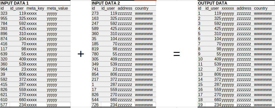 DAAV - Sample data